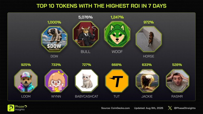 An infographic titled 'TOP 10 TOKENS WITH THE HIGHEST ROI IN 7 DAYS' from Phase Insights shows meme tokens including $DOW (1,000%), BULL (5,076%), WOOF (1,247%), HORSE (972%), LOOM, WYNN, BABYCASHCAT, TUT, JACKIE, and RASMR, sourced from CoinGecko.com dated Aug 9th, 2026.