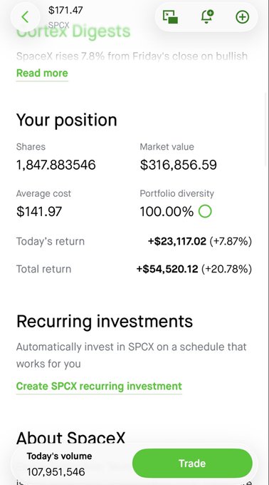 A mobile app screenshot showing a SPCX (SpaceX) investment position with 1,847.88 shares, a market value of $316,856.59, total return of +$54,520.12 (+20.78%), noting SpaceX rose 7.8%.