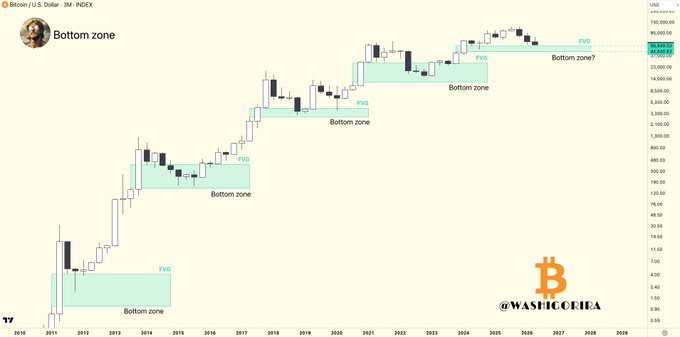 A Bitcoin/USD monthly chart spanning 2011-2028 highlights multiple historical "Bottom zone" areas marked in green, with the current price nearing the most recent bottom zone around $70,000-$84,000, aligning with the post's claim that Bitcoin is approaching another bottom zone based on historical price patterns.
