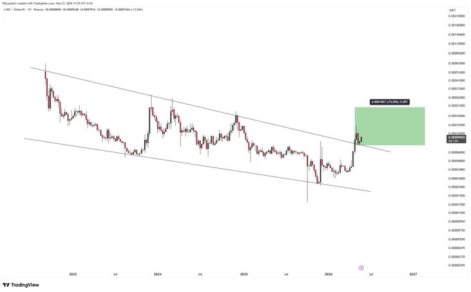 The image depicts a white line, likely representing a stock chart or price trend, that has been labeled with black text, such as "LUNC" and "BONUS". The text reads "LUNC bouncing post a successful retest of the breakout.. This is a ticking time bomb.".