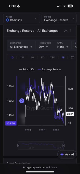 A CryptoQuant chart shows Chainlink ($LINK) Exchange Reserve hitting an all-time low of 128.7M across all exchanges as of 2026, while the price hovers around $8.21, illustrating the post's claim of shrinking exchange supply that could fuel a supply shock if the market turns upward.