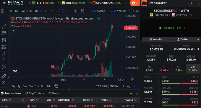The image shows a DexScreener chart for $STONKBROKER trading on Uniswap at $0.02925 with 4.17% 24-hour gains, alongside a side panel displaying a market cap of $45.1M (up 31.87%) and liquidity of $135K. This visual evidence supports the post's claim of $STONKBROKER reaching a new all-time high, with the 4-hour candlestick chart showing a strong upward trend driving the token toward its reported $70M valuation milestone.