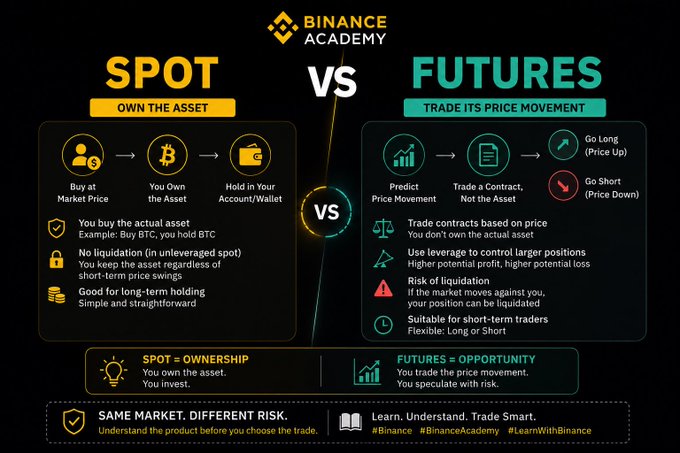 The image is a Binance Academy infographic comparing Spot trading ("Own the Asset") with Futures trading ("Trade Its Price Movement"). It illustrates key differences: spot involves buying and holding the actual asset (like BTC) in your account/wallet with no liquidation risk, while futures involves trading contracts based on price prediction with leverage potential, liquidation risk, and the ability to go long or short—reinforcing the post's point about ownership versus speculation.
