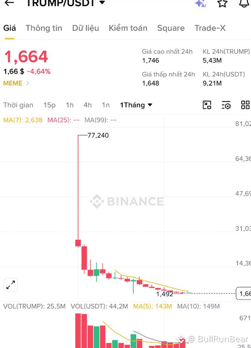 A Binance cryptocurrency chart for TRUMP/USDT showing a price of $1,664 with a -4.64% decline and a dramatic crash from a high of $77,240.