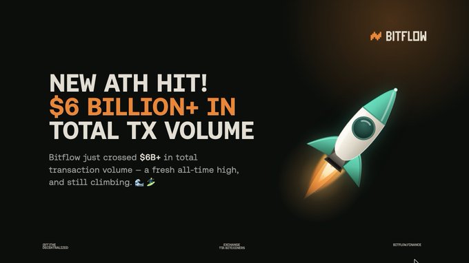 A Bitflow promotional graphic announces a new all-time high of $6 Billion+ in total transaction volume, featuring the Bitflow logo and a rocket ship illustration. The milestone aligns with the accompanying post celebrating Bitflow's achievement in facilitating over $6 billion in trading volume for moving Bitcoin in and out of native Bitcoin via Stacks.