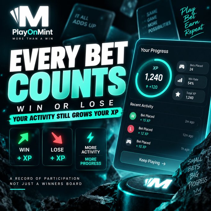 A digital advertisement for "PlayOnMint" promotes "EVERY BET COUNTS WIN OR LOSE" showing a user progress dashboard with 1,240 XP and a 54% win rate.