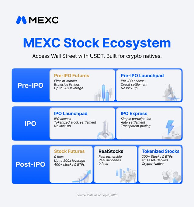 MEXC Stock Ecosystem infographic detailing Pre-IPO, IPO, and Post-IPO offerings including Pre-IPO Futures, Pre-IPO Launchpad, IPO Launchpad, IPO Express, Stock Futures, RealStocks, and Tokenized Stocks.