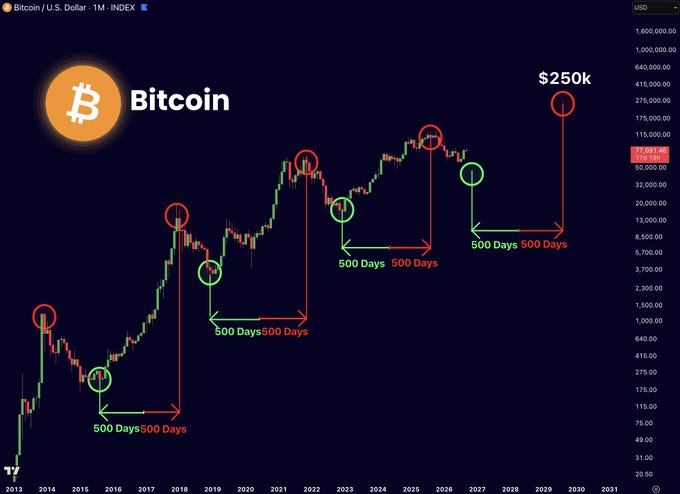 A Bitcoin/USD monthly chart highlighting historical 500-day buy windows before each halving (marked with green circles) and 500-day sell windows after each halving (marked with red circles), projecting a potential $250k peak around 2029 based on the cyclical pattern, aligning with the post's message that the current pre-halving buy window is now open with 579 days until the next Bitcoin halving.
