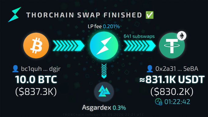 A digital notification graphic announces a "THORCHAIN SWAP FINISHED" with a green checkmark, showing a successful conversion of 10.0 BTC (worth $837.3K) to approximately 831.1K USDT.