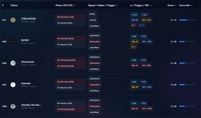 A dark-themed crypto token analytics dashboard listing tokens including CHILLHOUSE, BLOX, Chancecoin, Hamster, and Jimothy The Rac... with phase distributions and market cap data.
