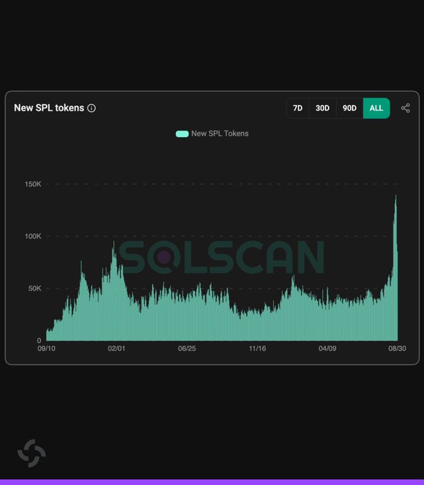 A Solscan chart titled "New SPL Tokens" displays a dramatic spike on the "ALL" timeframe, reaching nearly 150K new tokens near the 08/30 mark, visually reinforcing the post's claim that Solana experienced its biggest week ever for token launches, with over 800,000 new tokens created as Pumpfun launches crossed 300K.