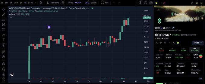 A TradingView chart displays $WOOD (Robinhood) on a 4-hour Uniswap V2 timeframe, with the token's price at $0.02667 (+70.41%) and a 24-hour trading volume of $233.676M, supporting the post's mention of the token's significant price surge and trending status driven by Agentic Finance interest.