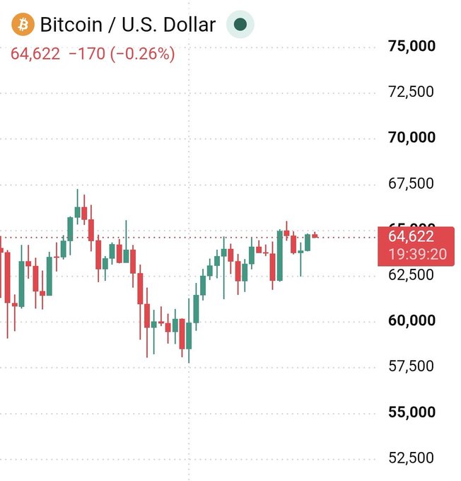 Bitcoin/U.S. Dollar price chart showing a current price of 64,622, down 170 (-0.26%), with candlestick patterns indicating trading activity between roughly 58,000 and 67,500.