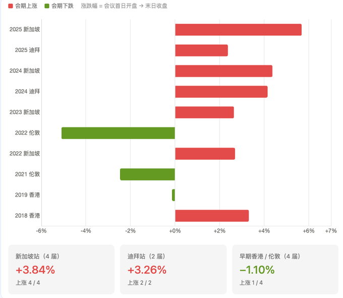 A bar chart in Chinese showing session performance data with red bars for gains and green bars for losses across events in 2018-2025 in Singapore, Dubai, London, and Hong Kong. Bottom statistics show: 新加坡站 (4届) +3.84% 上涨 4/4, 迪拜站 (2届) +3.26% 上涨 2/2, 早期香港/伦敦 (4届) -1.10% 上涨 1/4.