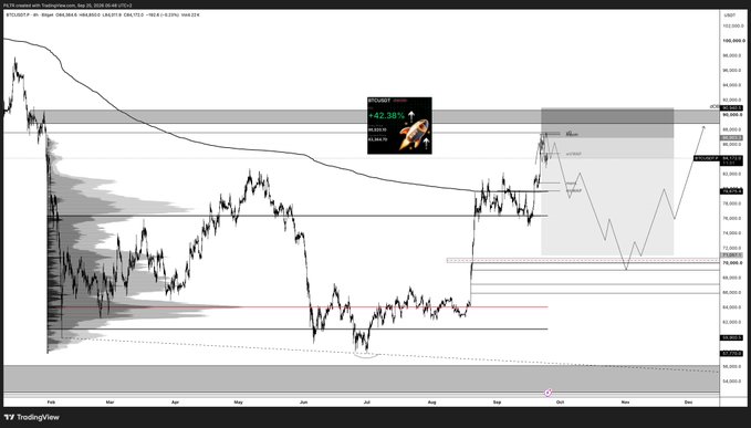 A TradingView BTC/USD chart showing Bitcoin's price action with technical analysis annotations, a rocket emoji indicating a +42.38% gain, and projected price targets in a gray forecast zone on the right side.