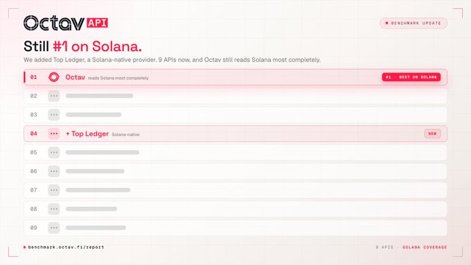 A benchmark leaderboard graphic titled "Octav API — Still #1 on Solana" shows Octav in 1st place for reading Solana most completely, with Top Ledger (a Solana-native provider) newly added in 4th place among 9 APIs tested. The image reinforces the post's claim that Octav maintains its top ranking on Solana coverage even after adding the Solana specialist to the benchmark.