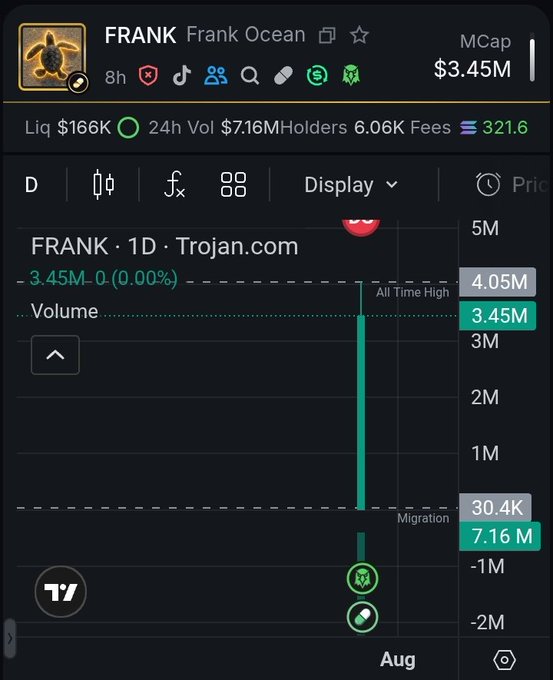 A cryptocurrency trading interface showing 'FRANK' (Frank Ocean) token with a market cap of $3.45M, liquidity of $166K, and a 24h volume of $7.16M, with a price chart indicating an all-time high of 4.05M.