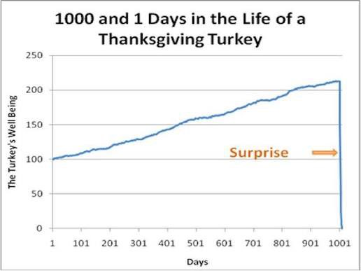 A line chart titled '1000 and 1 Days in the Life of a Thanksgiving Turkey' showing the turkey's well-being steadily rising before a sharp drop labeled 'Surprise' at day 1001.