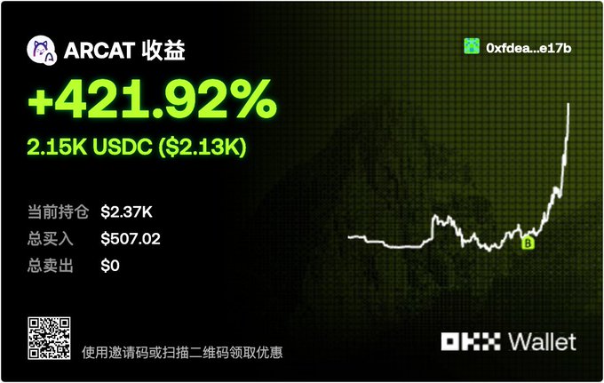 An OKX Wallet portfolio card showing ARCAT returns of +421.92% with 2.15K USDC ($2.13K), current holdings $2.37K, total bought $507.02, and total sold $0, featuring a rising green chart.