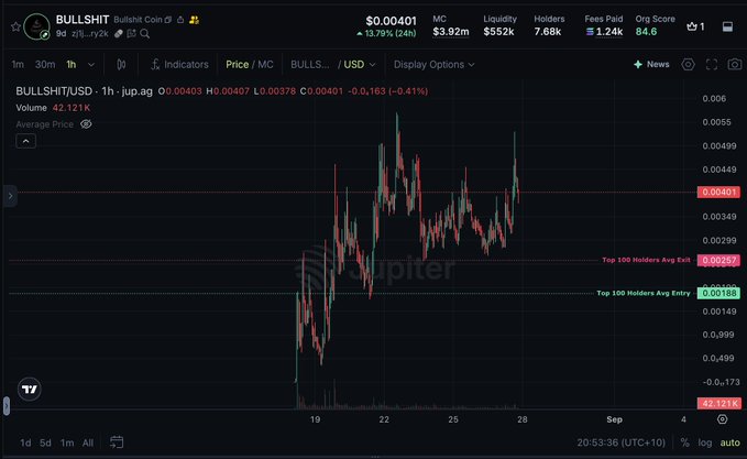 A TradingView chart of Bullshit Coin ($BULLSHIT/USD) shows the token hovering around $0.00401 with a market cap of $3.92M, indicating it is currently sitting near the trader's planned $2–3M entry zone and well below the $15–30M exit target.
