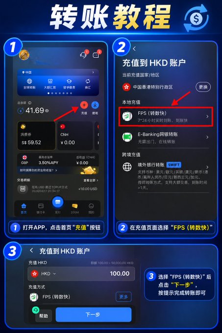 A Chinese-language instructional graphic titled "转账教程" (Transfer Tutorial) showing a 3-step guide on how to deposit funds into an HKD account using FPS (Faster Payment System).