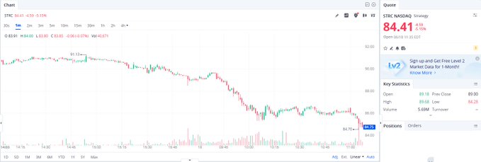 The image shows a computer screen displaying a graph of stock prices, with a line chart showing the fluctuation in the value of Strc (STRC-TL). The price for STRC has fallen over the past 24 hours and currently sits at $84.61. The following post suggests that Saylor is recommending buying STRC as it can still be considered a MSTR (Market Stress Test) stock, given its trading volume below $100,000.