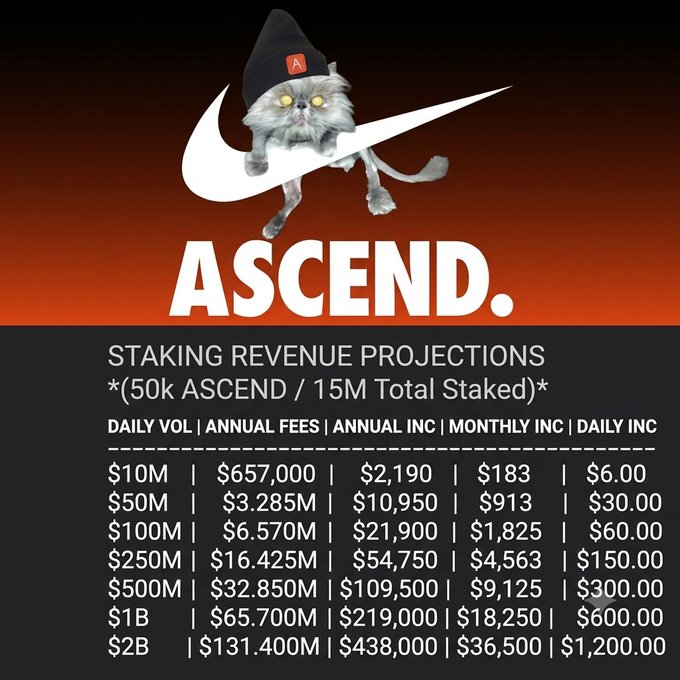 A promotional graphic titled "ASCEND." featuring a cat wearing a beanie on a Nike-style swoosh logo, displaying staking revenue projections with columns for daily volume, annual fees, annual income, monthly income, and daily income (e.g., $10M daily vol = $6.00 daily inc).