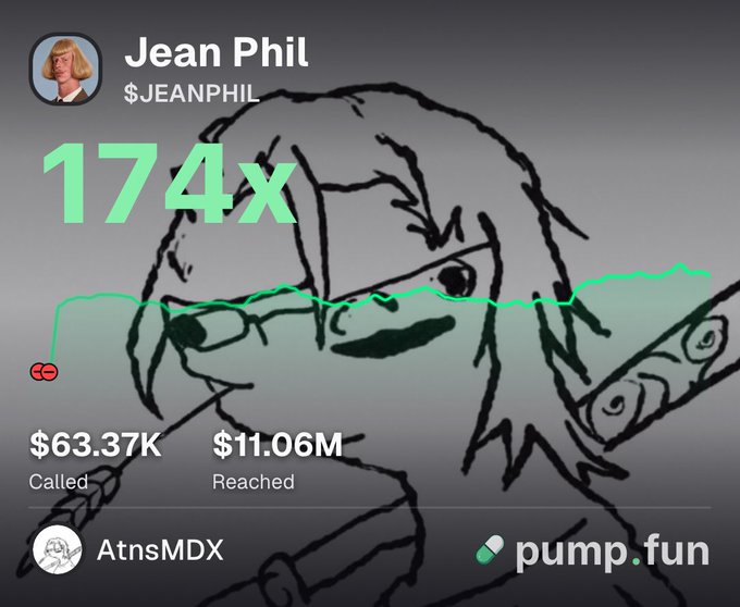 A pump.fun trading card for Jean Phil showing a 174x gain, $63.37K called and $11.06M reached, featuring a cartoon character holding a gun over the original creator AtnsMDX.