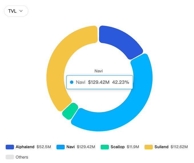 A donut chart displays TVL distribution among protocols: Alphaled $52.5M, Navi $129.42M (42.23%), Scallop $11.9M, Suilend $112.62M, and Others.
