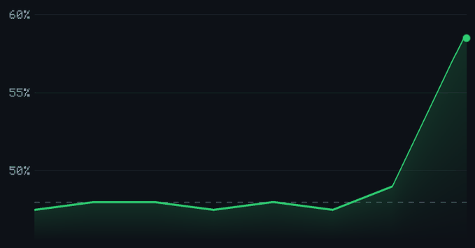 A line chart on a dark background displaying a percentage value on the y-axis ranging from 50% to 60%, where the green line remains steady before sharply rising to approximately 59% at the final data point.
