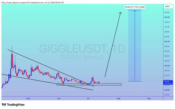 A TradingView daily chart of GIGGLE/USDT shows the price breaking out of a descending channel around the $26-29 support zone, with a projected move toward $58.80 (a 217.78% gain of $5,880), aligning with the post's bullish 200%+ gain prediction.