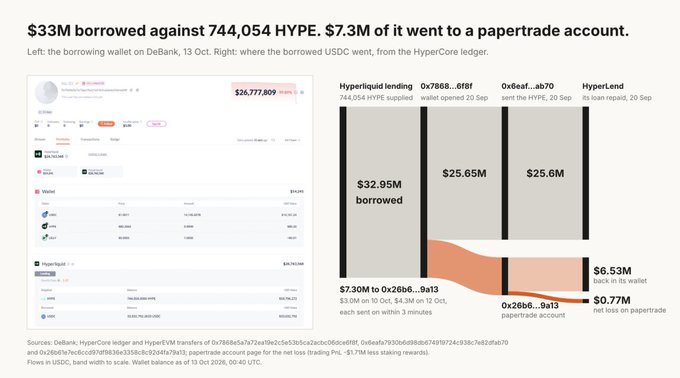 The image breaks down a $33M borrowing event where a DeBank wallet used 744,054 HYPE as collateral, funneling $7.3M to a papertrade account—$3M on October 4 and another $4.3M on October 13—with the second loan nearly fully lost in trading, illustrating the largest loss on papertrade's leaderboard.
