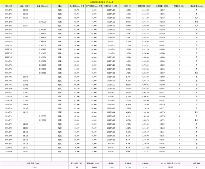 The image displays a financial trading log titled "10,000 美元滚动定投 (Amber版)" (10,000 USD Rolling DCA) tracking Bitcoin (BTC) investments from June 12 to September 7, 2024, with metrics including entry prices ranging around $63,000-$66,000, returns, and borrowing rates.

The table illustrates the trader's recent conservative strategy mentioned in the post, showing minimal new purchases in the past two days as they await Friday's CPI data, waiting for safer entry points around $73,000-$74,000 USD.