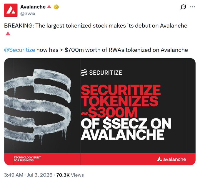 A tweet from Avalanche (@avax) dated July 3, 2026 announcing 'BREAKING: The largest tokenized stock makes its debut on Avalanche' and noting '@Securitize now has > $700m worth of RWAs tokenized on Avalanche', with a graphic stating 'SECURITIZE TOKENIZES ~$300M OF $SECZ ON AVALANCHE'.