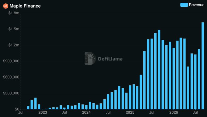 The image shows a bar chart from DefiLlama tracking Maple Finance's revenue from mid-2022 through late 2026, with monthly bars growing from near-zero to peak at approximately $1.7 million. This visual reinforces the post's claim by illustrating Maple's steady revenue growth, culminating in its "biggest revenue month ever," demonstrating the protocol's expanding role in institutional RWA lending.