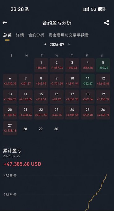 A mobile app interface in Chinese shows a July 2026 contract profit/loss calendar with daily values and an accumulated profit of +47,385.60 USD.
