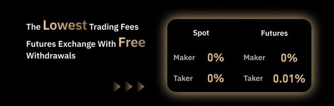 A promotional graphic advertising 'The Lowest Trading Fees' for a futures exchange with free withdrawals, listing Spot Maker/Taker at 0% and Futures Maker at 0% and Taker at 0.01%.