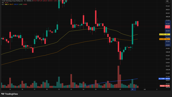 A TradingView candlestick chart of CrowdStrike ($CRWD) showing a sharp upward price spike with the 1-hour candle closing at $269.31, up 12.35%—visually illustrating the post's ironic misfortune of opening a short position right before a massive rally.