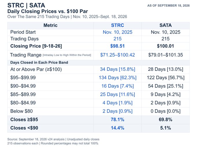 A financial comparison table titled 'STRC | SATA Daily Closing Prices vs. $100 Par' showing data as of September 18, 2026, with STRC closing at $98.51 and SATA at $100.01 over 215 trading days, including trading ranges and price band distributions.