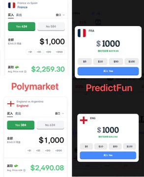 A comparison of prediction market interfaces showing Polymarket (England vs Argentina with FRA at Yes 84%) and PredictFun (FRA $1000), displaying prices like $2,259.30 and $2,490.08.