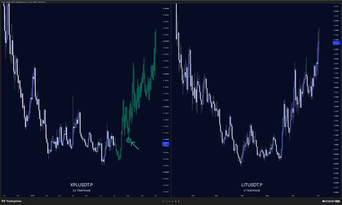 A side-by-side TradingView chart comparison showing XPL/USDT.P on the left with a marked entry point after a bullish reversal from consolidation lows, and LIT/USDT.P on the right displaying a nearly identical price structure with a strong upward move following extended basing at the lows — visually suggesting LIT may replicate XPL's breakout pattern.