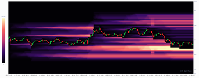 A financial chart showing candlestick price action with a purple and orange heatmap background, watermarked 'Coinme'.