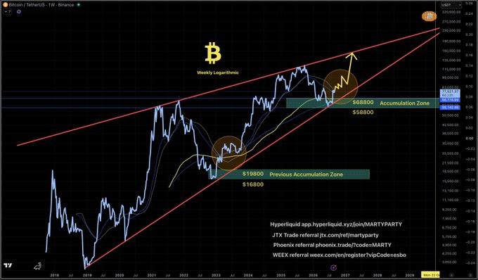 A weekly logarithmic BTC/USDT chart showing Bitcoin's price action within a long-term ascending channel, highlighting two circled accumulation zones at $16,800–$19,800 and $68,800–$85,800 that mirror one another as fractal patterns. An arrow projects potential upward price movement toward the upper channel trendline near $270,000.