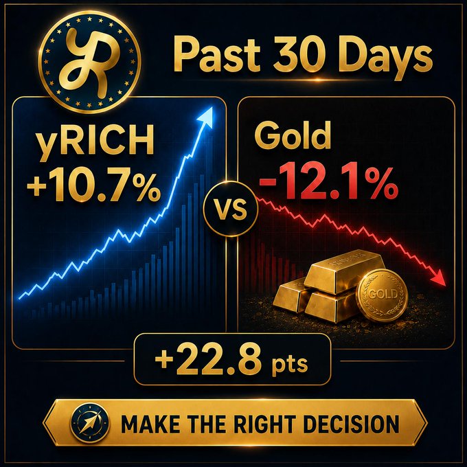 The image features a chart with two lines, both showing increases over time but with different slopes. The first line represents gold's rise, which has decreased by 12.1%. On the other hand, the second line represents yRICH's gain of 10.7% in comparison to gold. This implies that while gold experienced an increase of -12.1%, yRICH managed to achieve a better performance with a return of +22.8 percentage points. The image is accompanied by a caption providing context about the post and making the right decision, emphasizing how yRICH outperformed gold during the past 30 days.