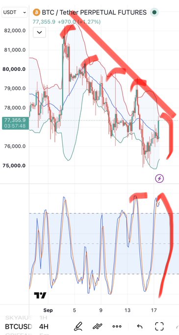 A TradingView chart of BTC/Tether Perpetual Futures showing a current price of 77,355.9 with a +1.27% gain, featuring red handwritten annotations including a downward arrow and circled pattern at the bottom right.