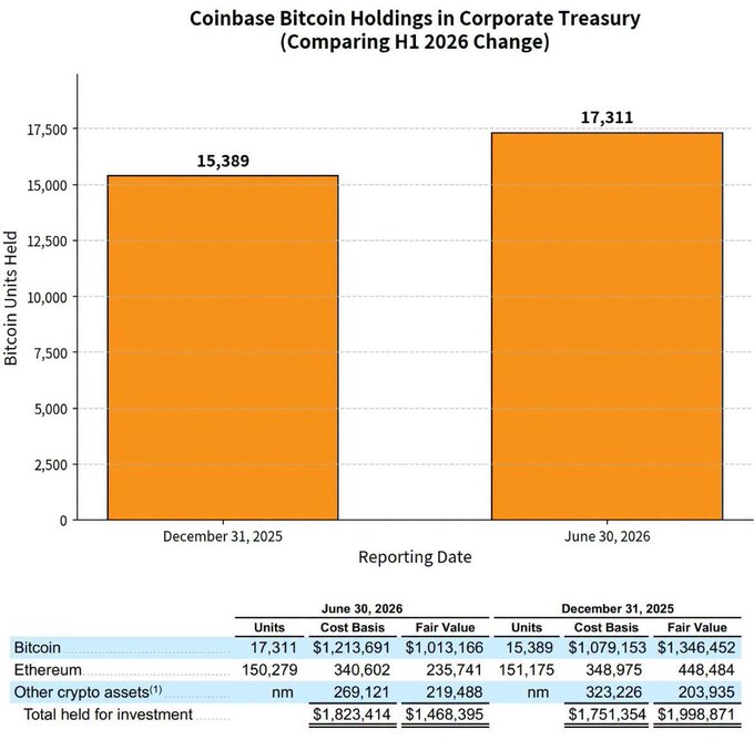 A bar chart titled 'Coinbase Bitcoin Holdings in Corporate Treasury (Comparing H1 2026 Change)' shows holdings increasing from 15,389 units on December 31, 2025 to 17,311 units on June 30, 2026, accompanied by a detailed table breaking down cost basis and fair value for Bitcoin, Ethereum, and other crypto assets.