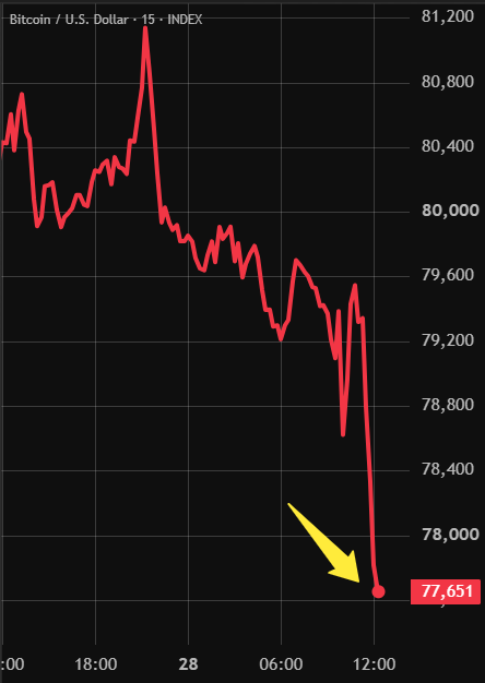 A Bitcoin/U.S. Dollar chart shows BTC crashing from above $81,200 to $77,651 in a sharp downward move, visually confirming the reported $2,000 drop in one hour and the mass liquidation of leveraged long positions.