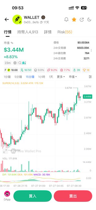 A mobile trading screen shows the $WALLET token at $0.00364 with a market cap of $3.44M, up 8.83% on a 1-minute chart trending upward from 2M to 3.4M, visually supporting the post's claim about the price rebound and speculation toward 20M.