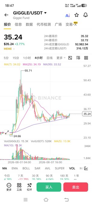 A cryptocurrency trading app screen displaying GIGGLE/USDT price at 35.24, down 3.77%, with a candlestick chart showing a 4-hour trend and moving averages (MA7, MA25, MA99) along with Buy and Sell buttons.