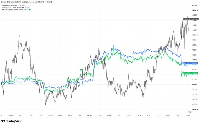 A TradingView chart of BTC/USDT on Coinbase shows Bitcoin's price at $11,372.8 (+15.15%), overlaid against Litecoin, Bitcoin Cash, and Ethereum performance.